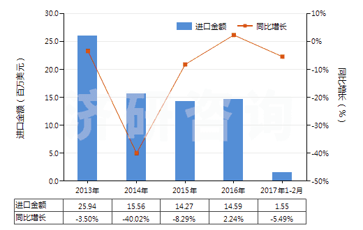 2013-2017年2月中國高強(qiáng)力紗紡制機(jī)織物(由尼龍或其他聚酰胺高強(qiáng)力紗紡制的)(HS54071010)進(jìn)口總額及增速統(tǒng)計(jì)